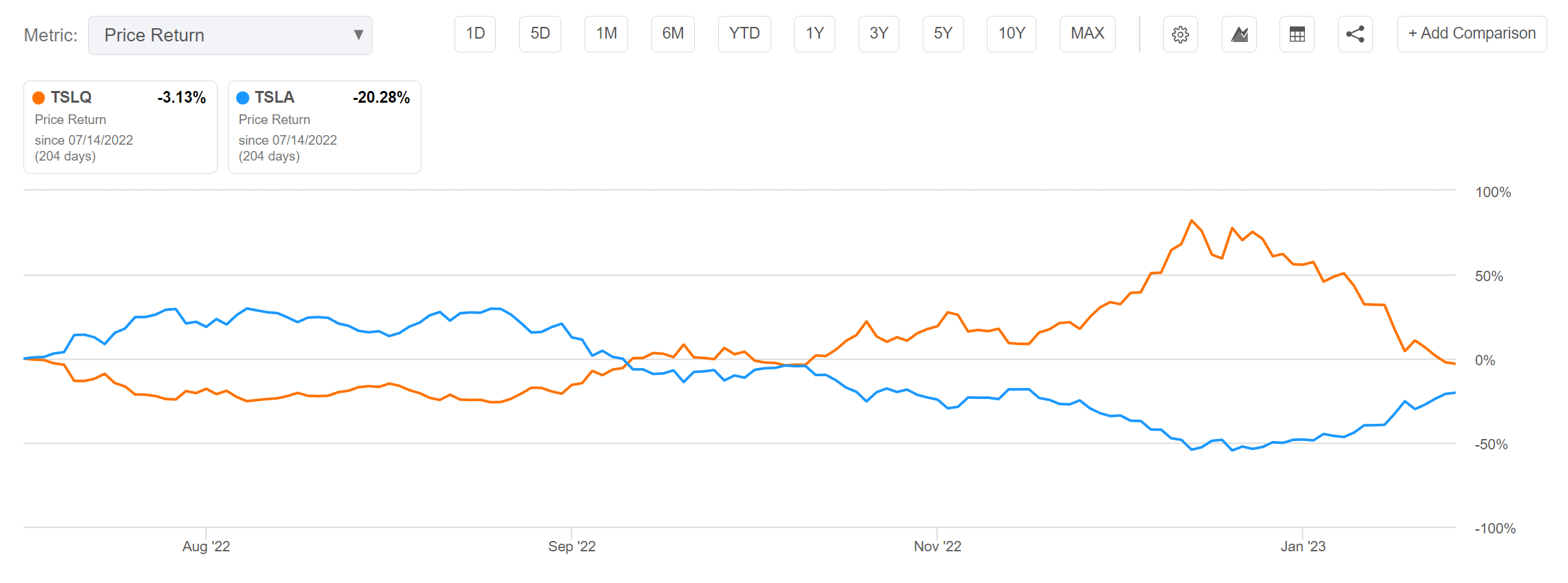 tslq stock