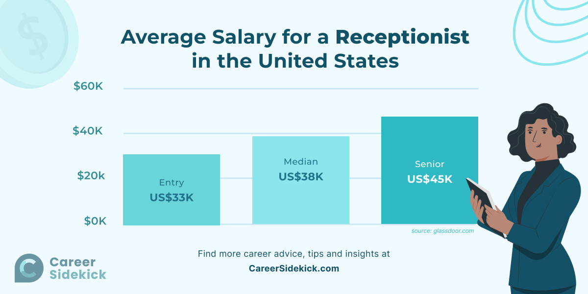 typical receptionist salary