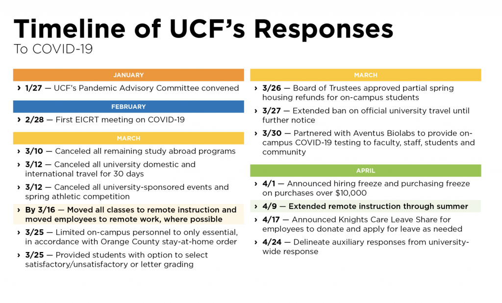 ucf semester dates