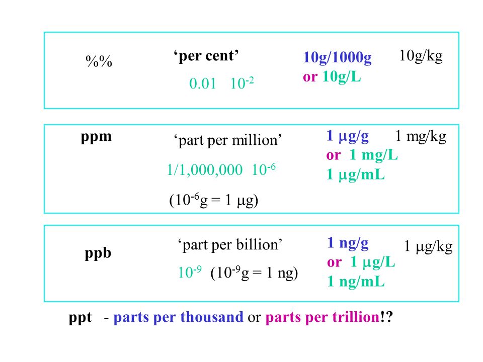 ug l in ppm