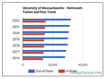 umass dartmouth tuition and room and board