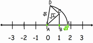 under root 3 on number line