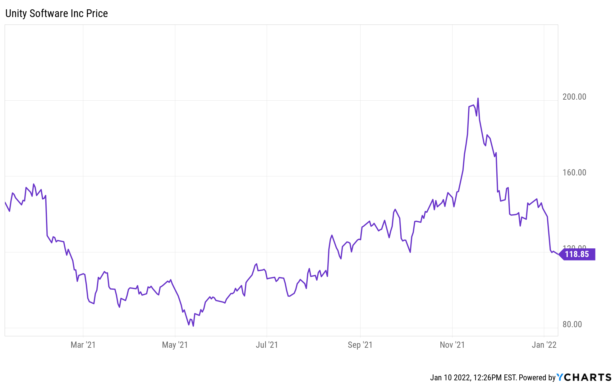 unity engine stock price