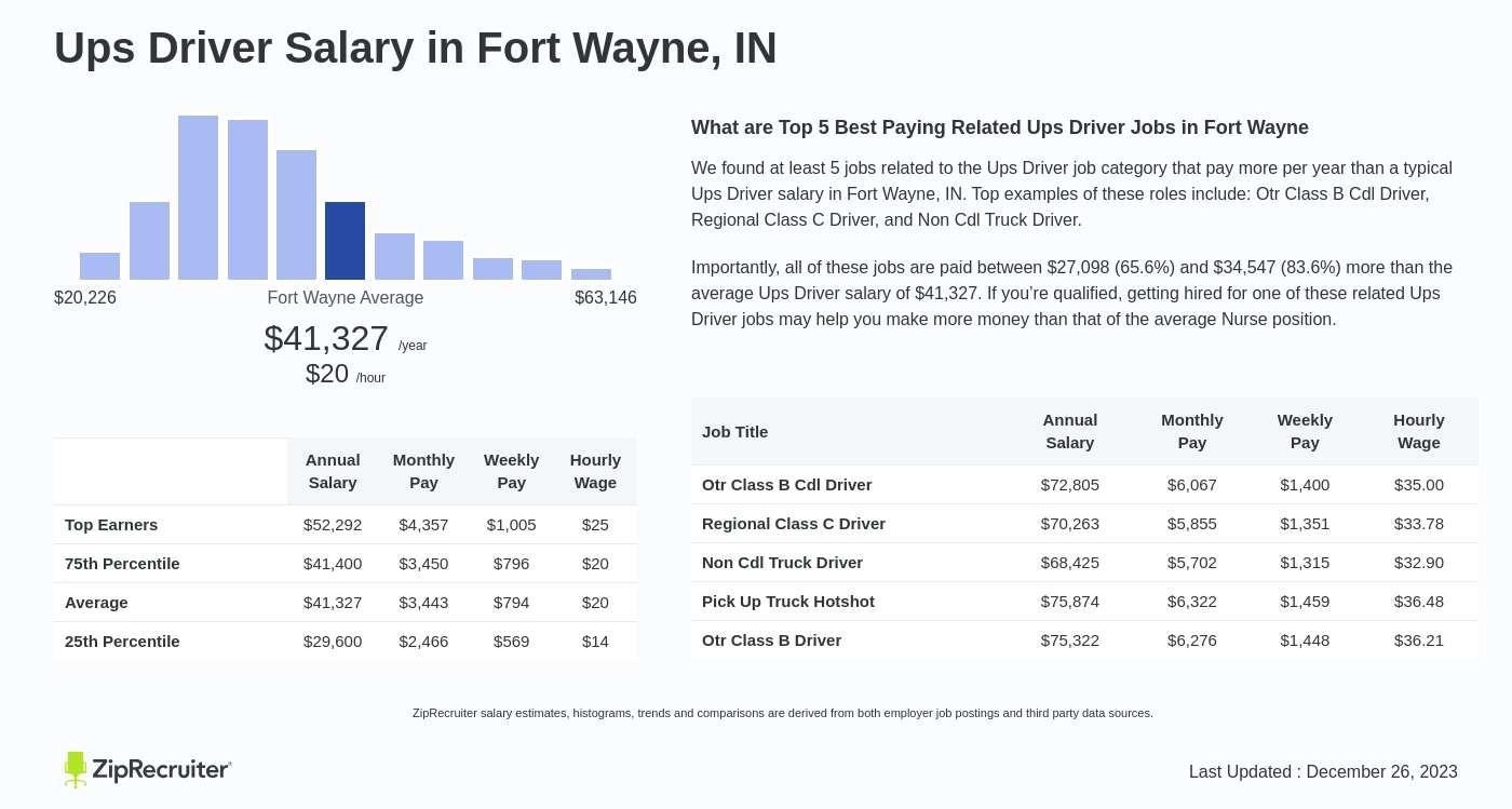 ups hourly salary