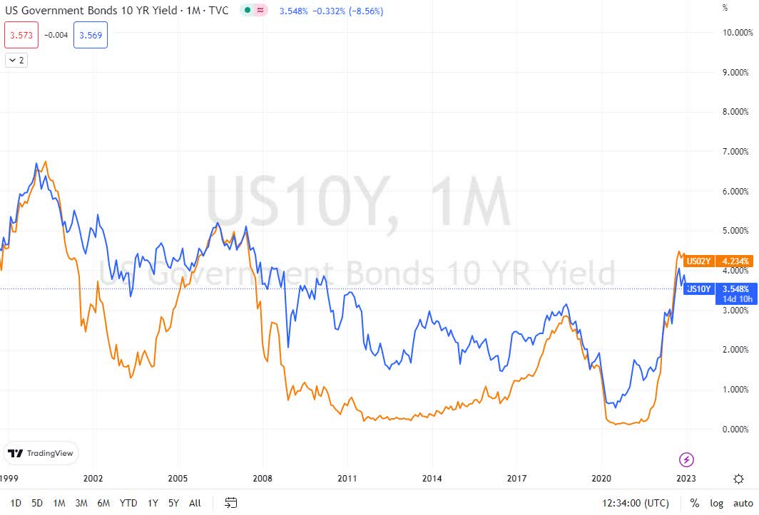 us10y