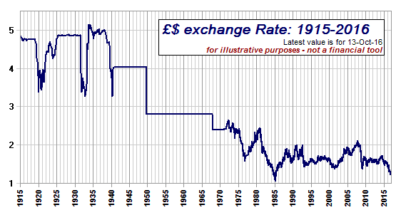 usd gbp exchange rate