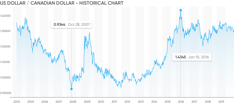 usd to cad exchange rate by date