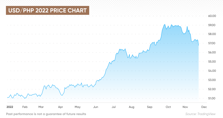 usd to philippine peso