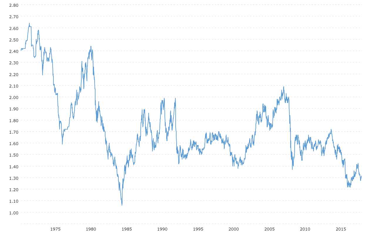 usd to.gbp