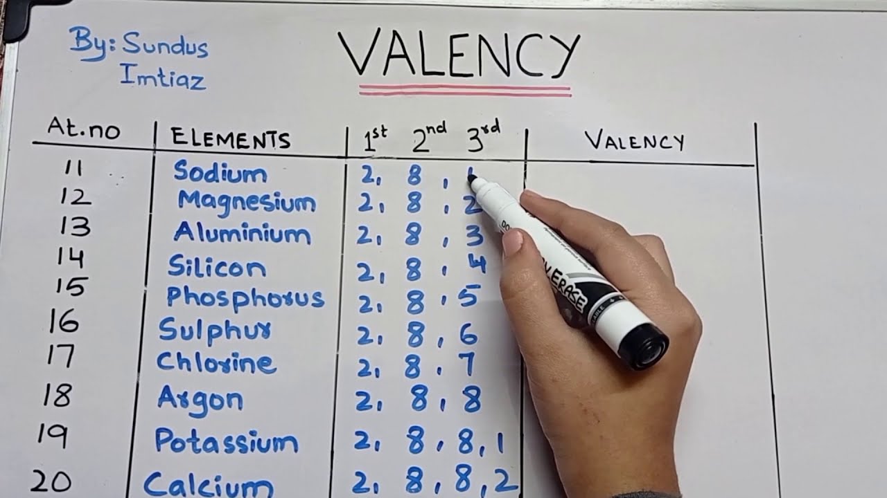 valency of atoms 1 to 20