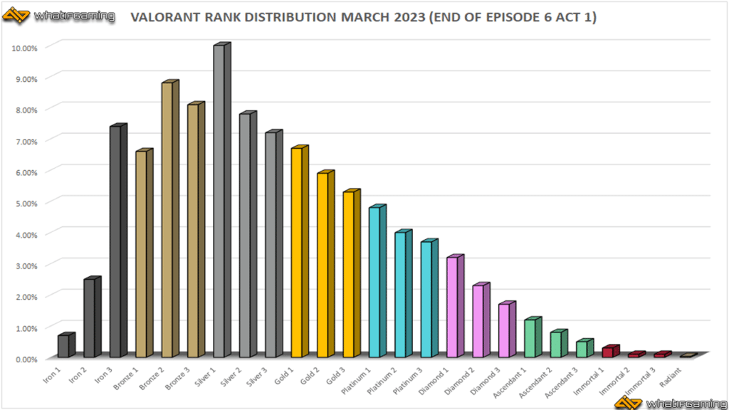 valorant ranked percentiles