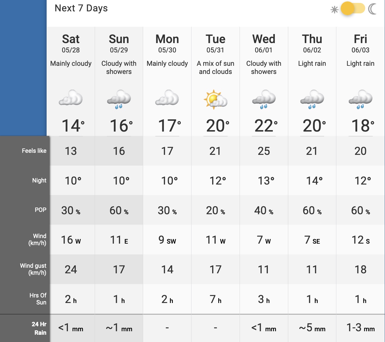 vancouver weather 14 day