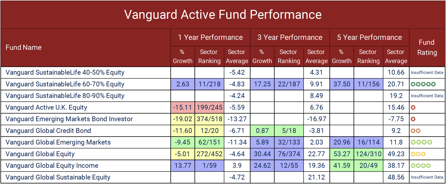 vanguard sustainable life 60-70