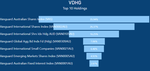 vdhg dividends