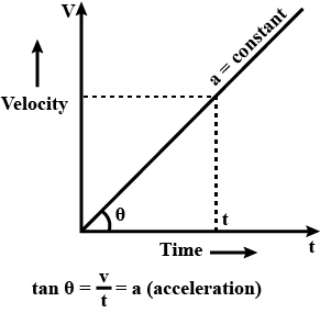 velocity time graph for uniform motion