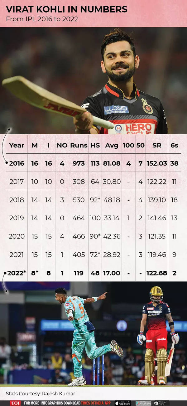 virat kohli ipl runs list 2022