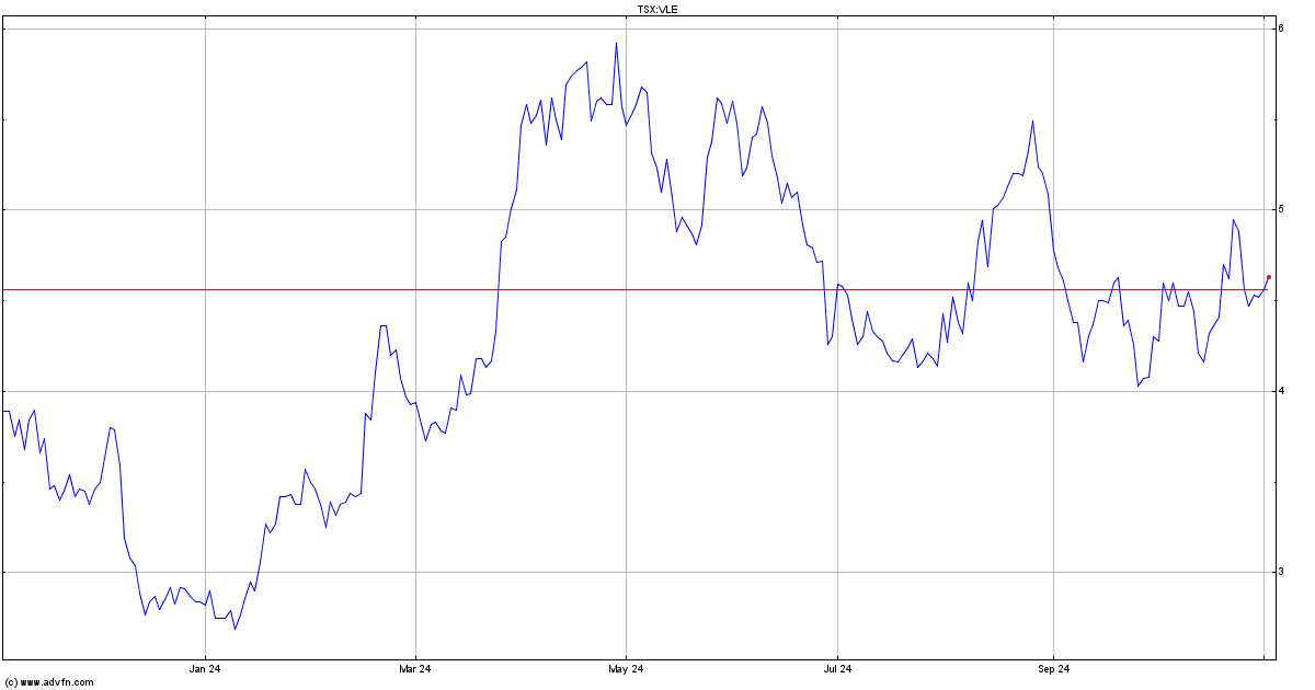 vle tsx stock price