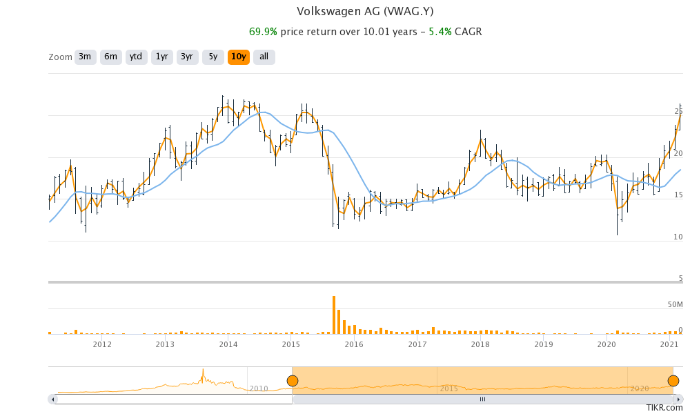 vw ag stock price