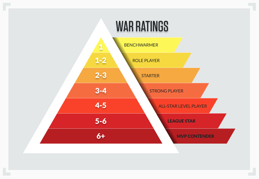 w.a.r. baseball stat