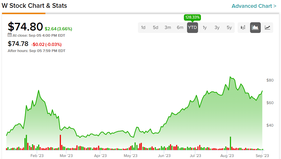 wayfair stock