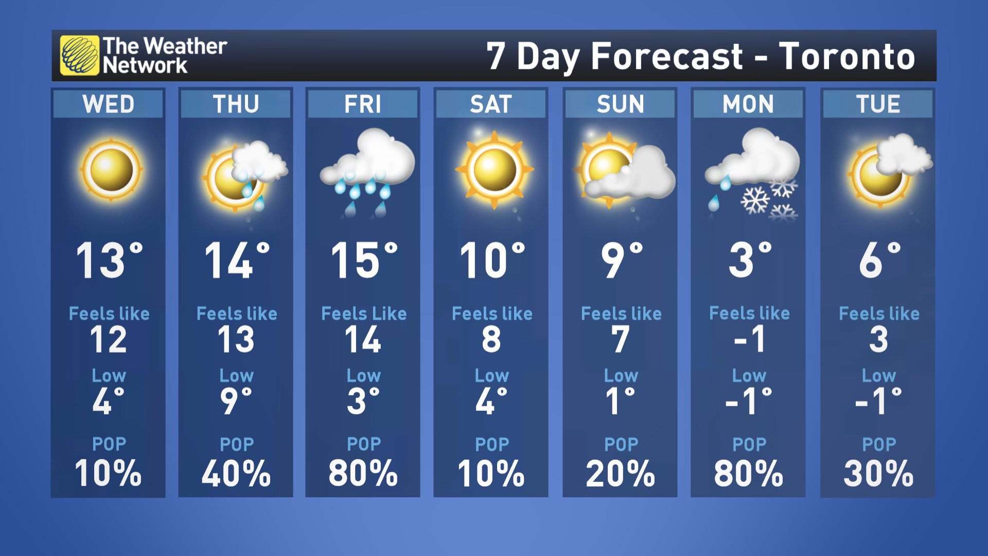 weather 14 day forecast toronto