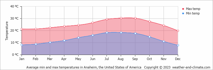 weather anaheim ca