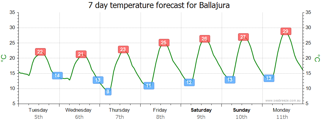 weather ballajura wa