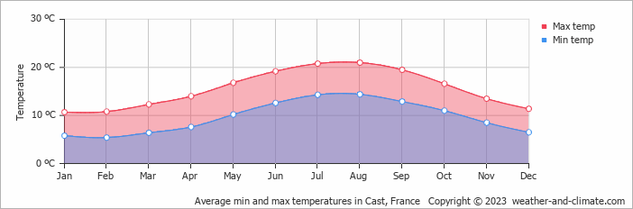 weather brittany france