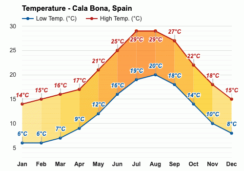 weather cala bona spain