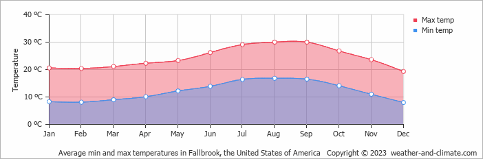 weather fallbrook ca 10 day