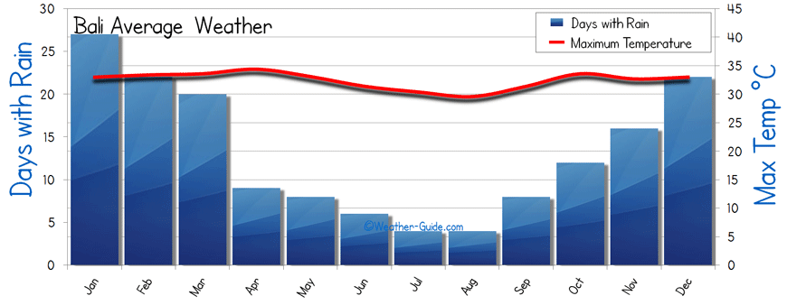 weather forecast in bali