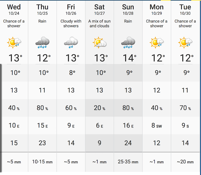 weather forecast next 14 days