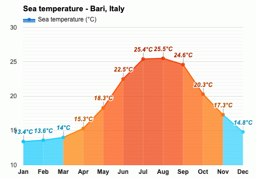 weather in bari september