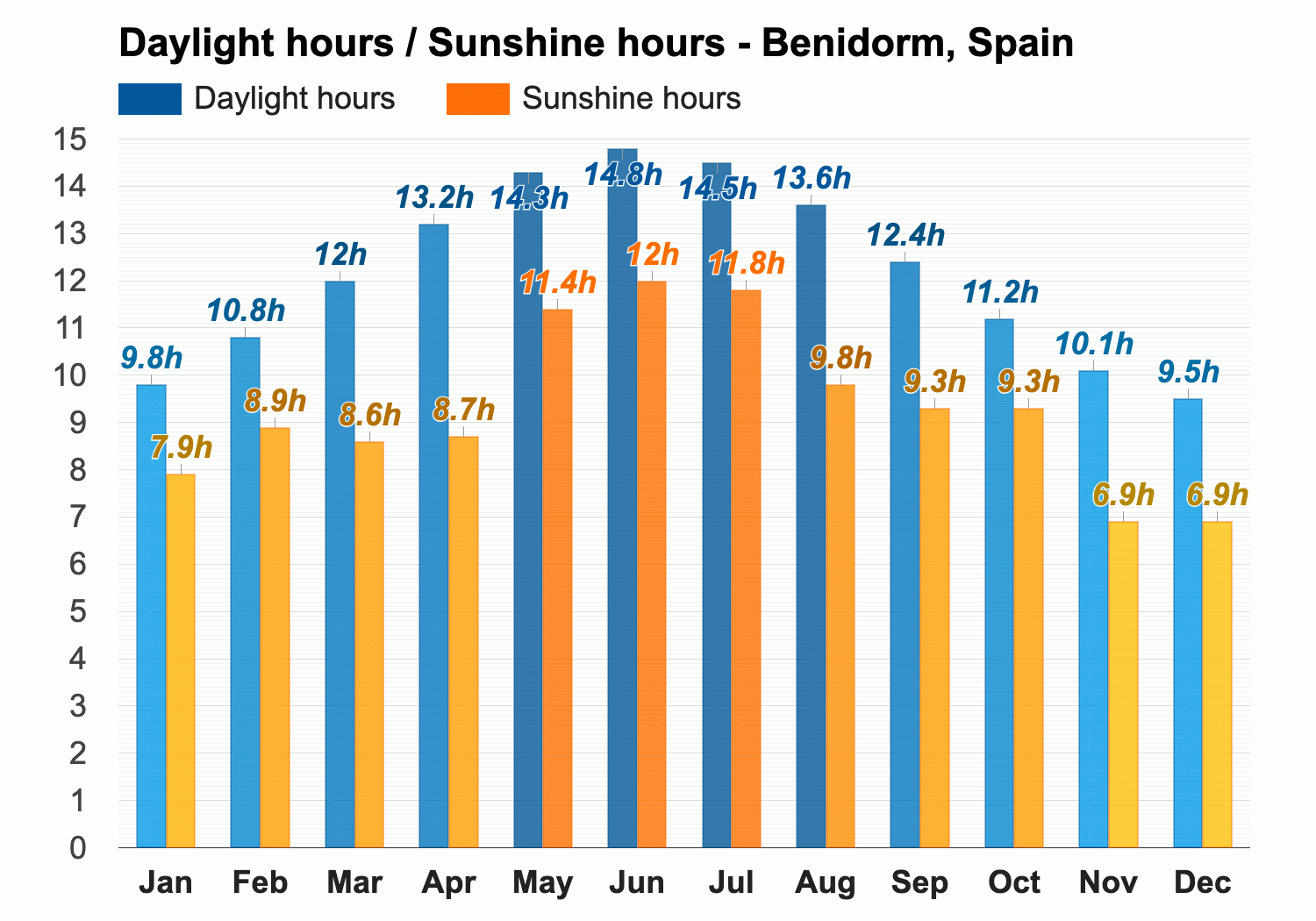 weather in benidorm in march