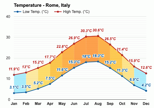 weather in italy monthly