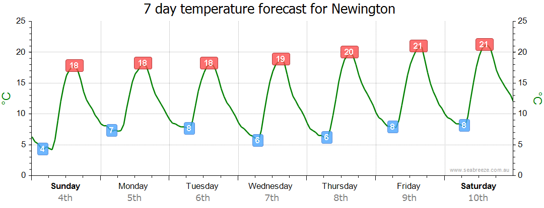 weather in newington