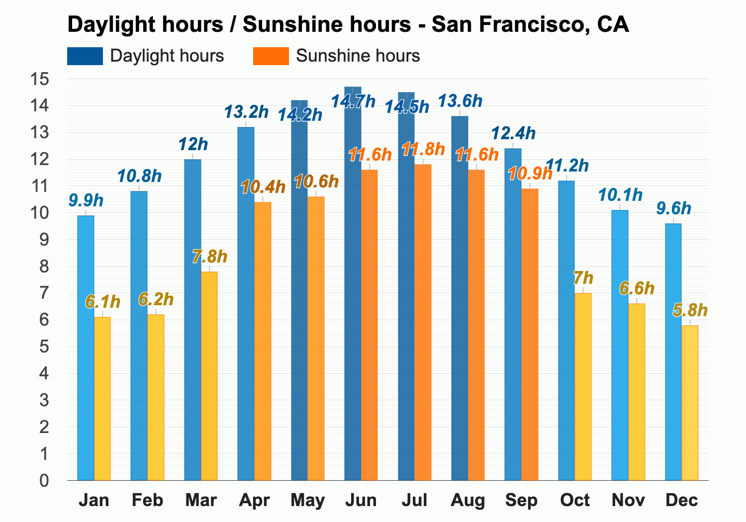 weather in san francisco celsius