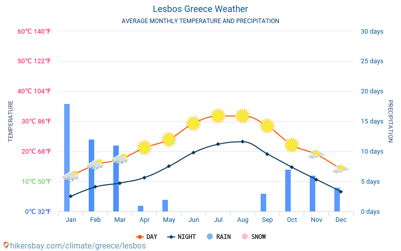 weather lesvos