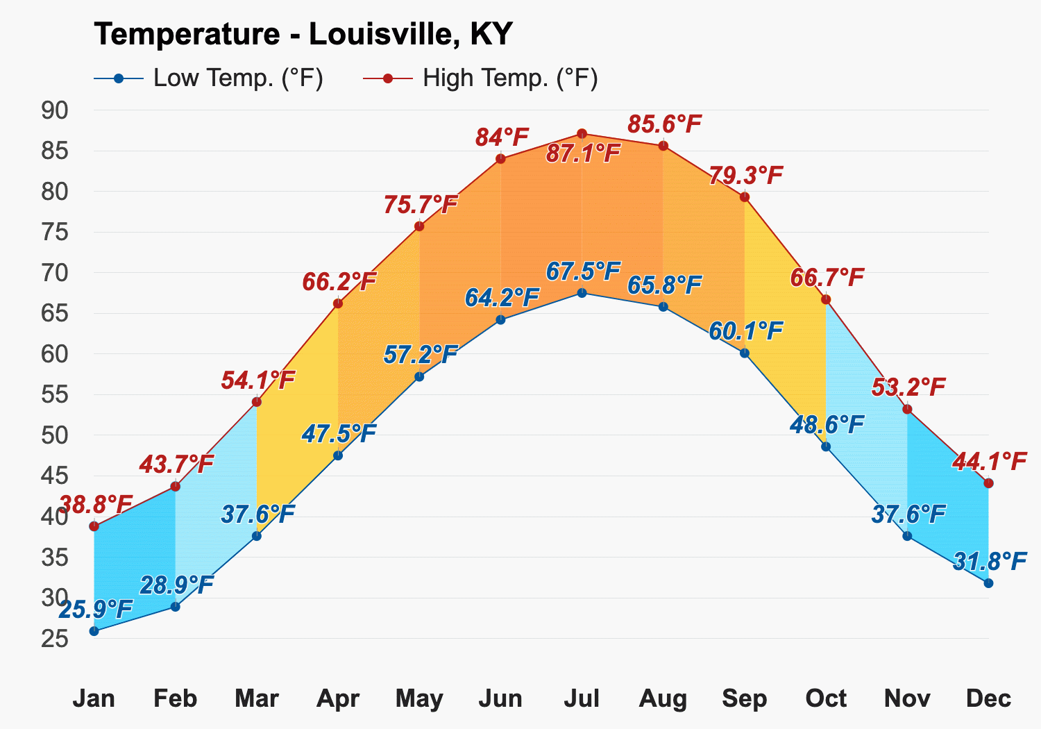 weather louisville ky monthly