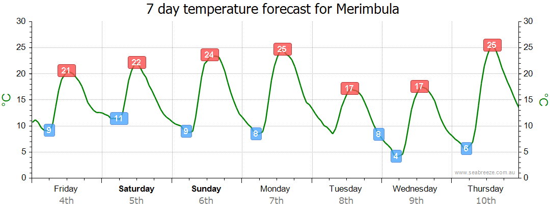 weather merimbula 14 day forecast