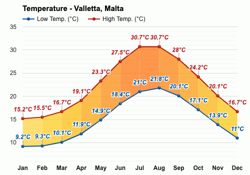 weather november malta