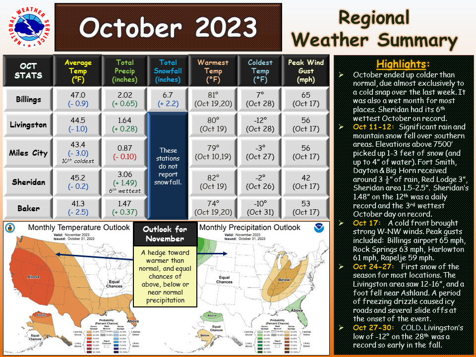 weather october 2023