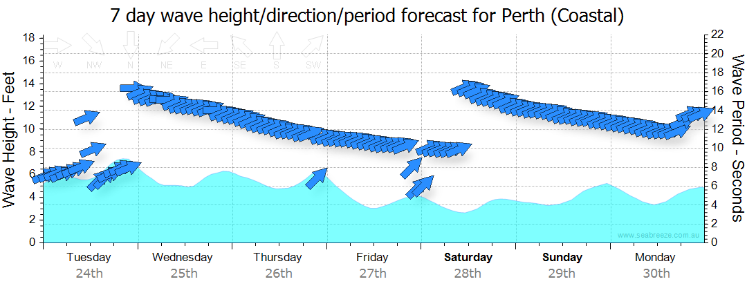 weather perth 14 days wa