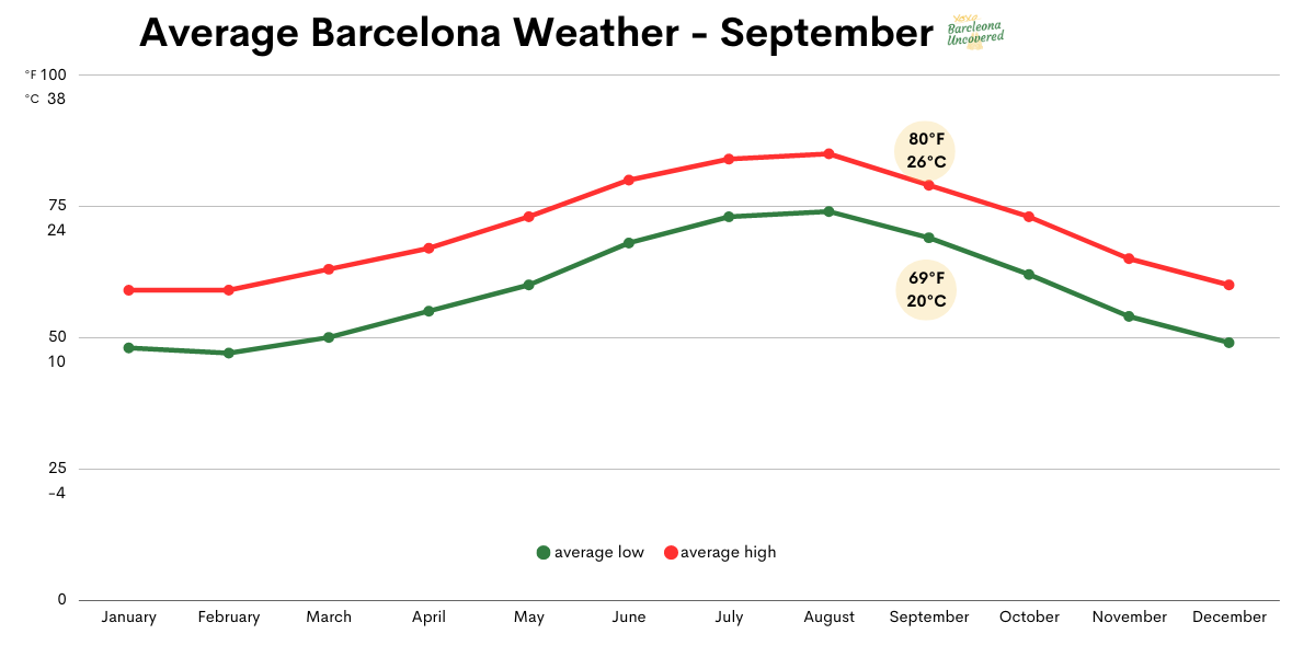 weather spain september