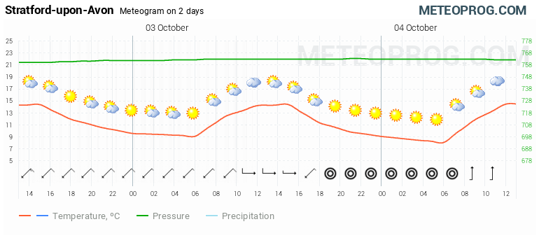 weather stratford hourly