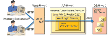 weblogic とは