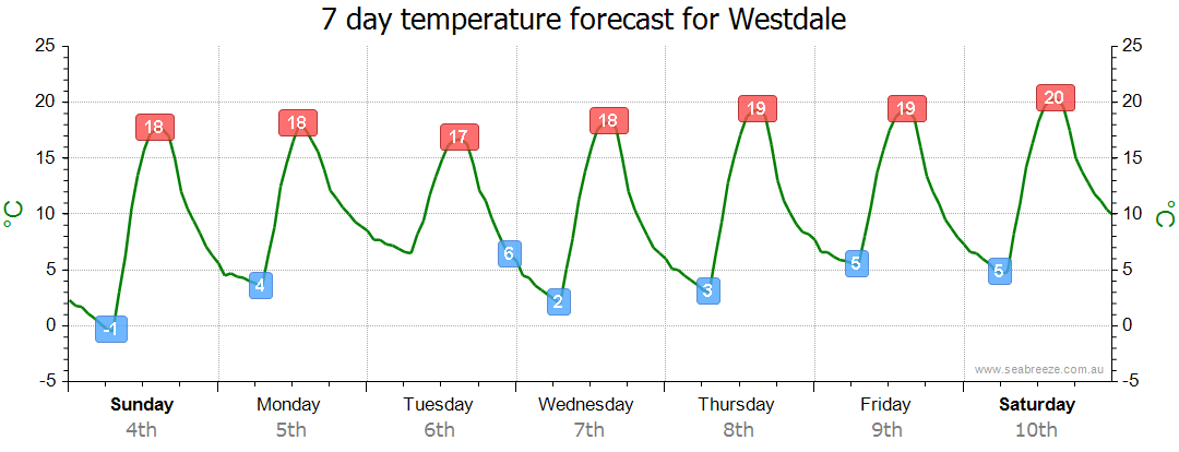 westdale weather