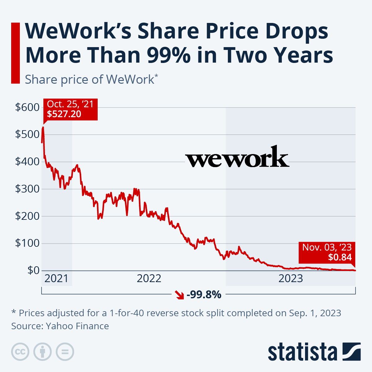 wework stock