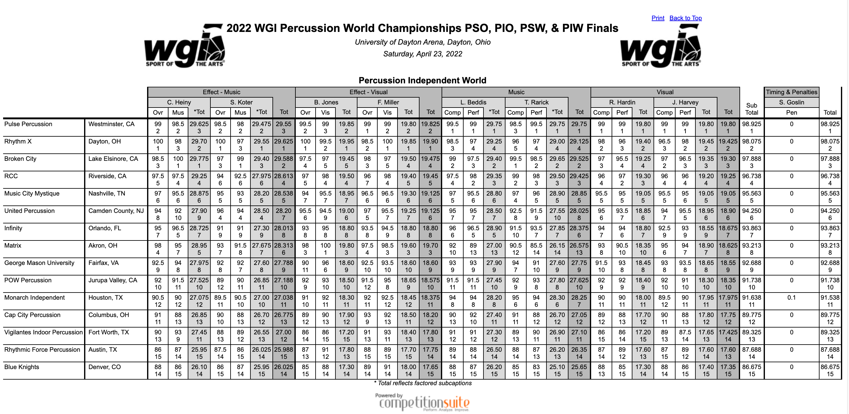 wgi championships scores