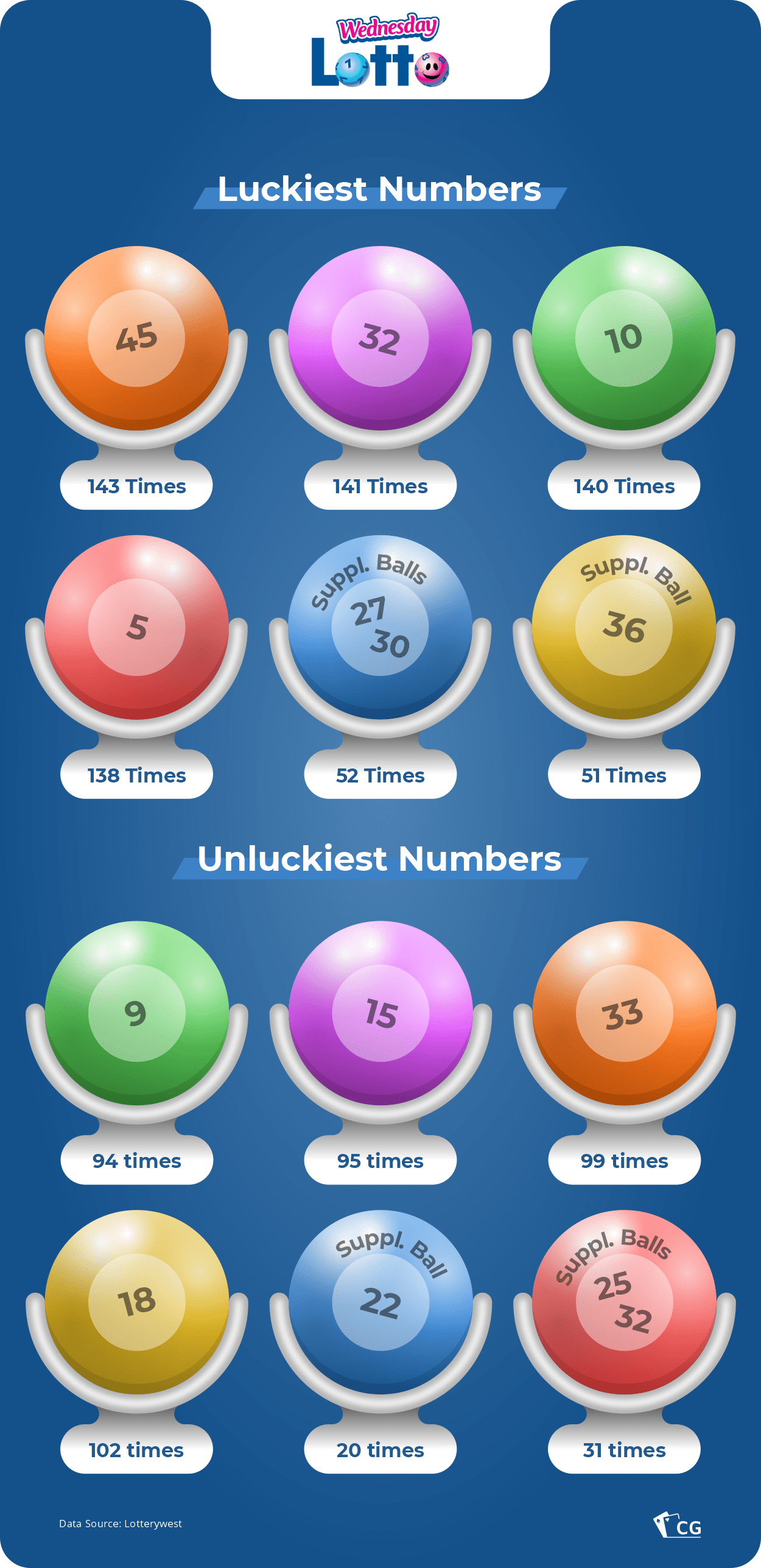 what are the most drawn lottery numbers